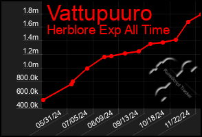 Total Graph of Vattupuuro