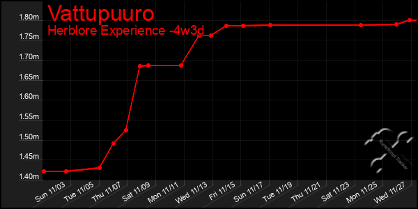 Last 31 Days Graph of Vattupuuro