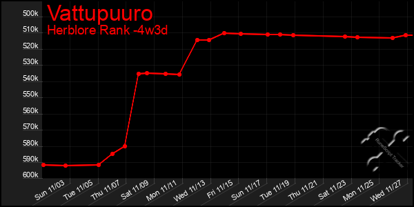 Last 31 Days Graph of Vattupuuro