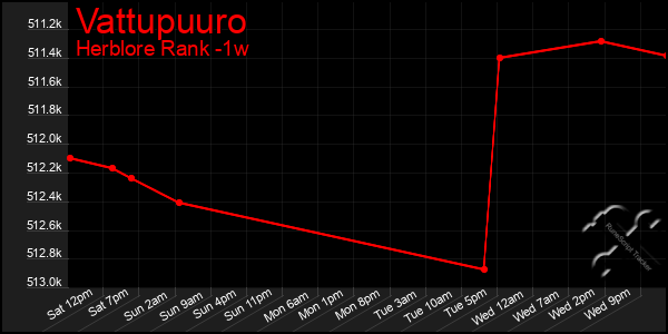 Last 7 Days Graph of Vattupuuro