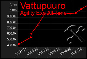 Total Graph of Vattupuuro