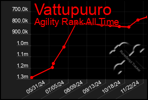 Total Graph of Vattupuuro