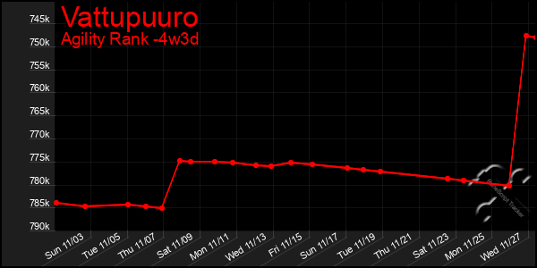 Last 31 Days Graph of Vattupuuro