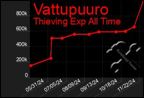 Total Graph of Vattupuuro