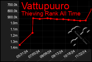 Total Graph of Vattupuuro