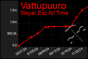 Total Graph of Vattupuuro