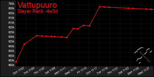 Last 31 Days Graph of Vattupuuro