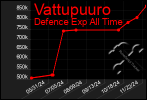 Total Graph of Vattupuuro