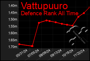 Total Graph of Vattupuuro