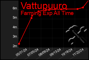 Total Graph of Vattupuuro