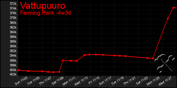 Last 31 Days Graph of Vattupuuro