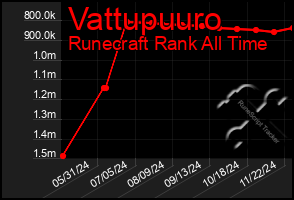 Total Graph of Vattupuuro