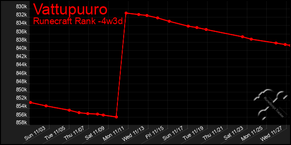 Last 31 Days Graph of Vattupuuro