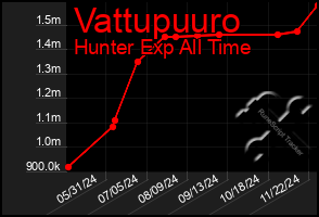 Total Graph of Vattupuuro