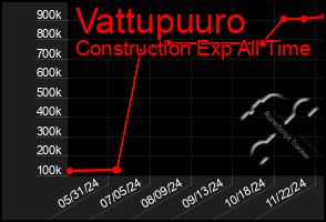 Total Graph of Vattupuuro