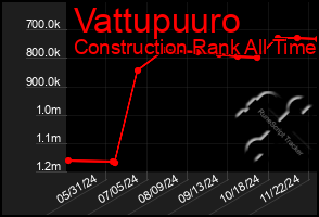 Total Graph of Vattupuuro