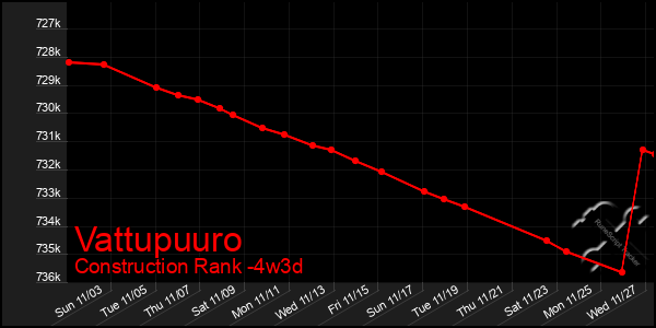 Last 31 Days Graph of Vattupuuro