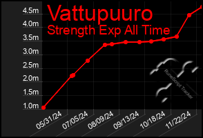 Total Graph of Vattupuuro