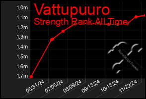 Total Graph of Vattupuuro