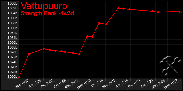 Last 31 Days Graph of Vattupuuro