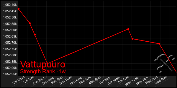 Last 7 Days Graph of Vattupuuro