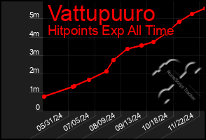 Total Graph of Vattupuuro