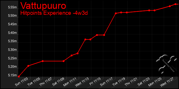 Last 31 Days Graph of Vattupuuro