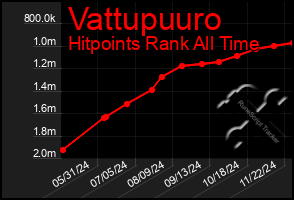 Total Graph of Vattupuuro