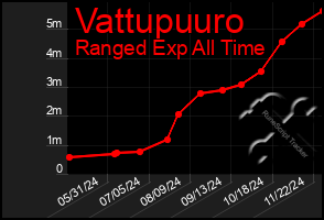 Total Graph of Vattupuuro