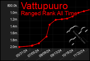 Total Graph of Vattupuuro