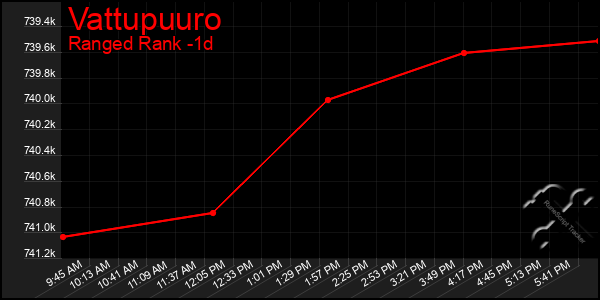 Last 24 Hours Graph of Vattupuuro