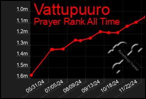 Total Graph of Vattupuuro