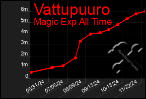 Total Graph of Vattupuuro