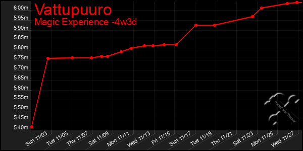 Last 31 Days Graph of Vattupuuro