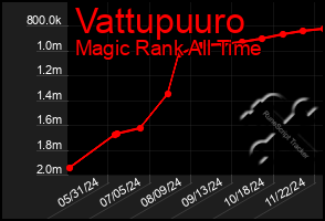 Total Graph of Vattupuuro