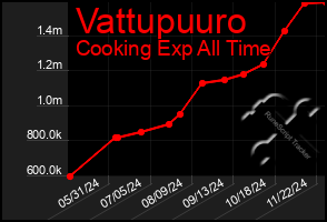 Total Graph of Vattupuuro