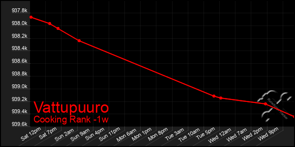 Last 7 Days Graph of Vattupuuro