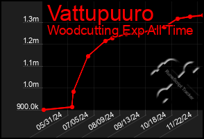 Total Graph of Vattupuuro