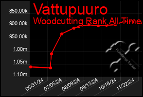 Total Graph of Vattupuuro