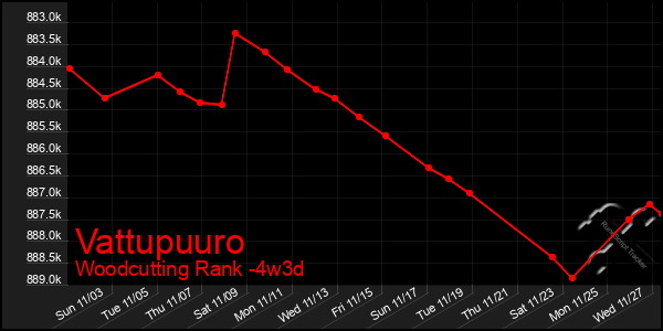 Last 31 Days Graph of Vattupuuro