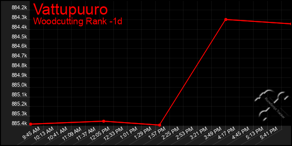 Last 24 Hours Graph of Vattupuuro