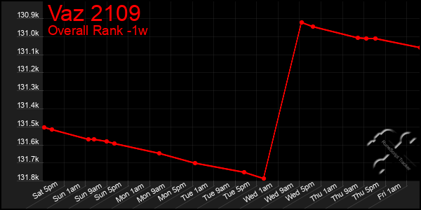 1 Week Graph of Vaz 2109