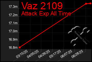 Total Graph of Vaz 2109