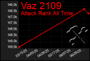 Total Graph of Vaz 2109