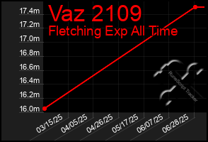 Total Graph of Vaz 2109