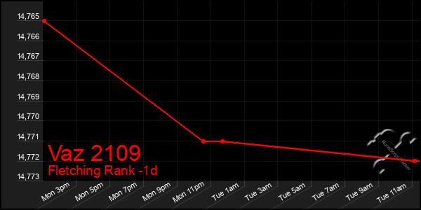 Last 24 Hours Graph of Vaz 2109