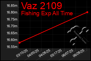 Total Graph of Vaz 2109