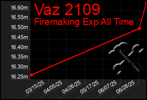 Total Graph of Vaz 2109