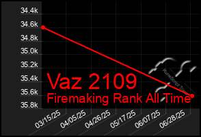Total Graph of Vaz 2109