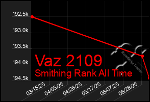Total Graph of Vaz 2109